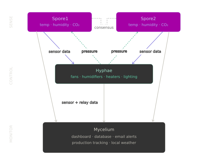 A flowchart illustrating the relationship between sensory and control components in a biological system. It shows two spores measuring temperature, humidity, and CO₂, which send sensor data to a hyphae responsible for fans, humidifiers, heaters, and lighting. The hyphae control a mycelium that manages a dashboard, database, email alerts, production tracking, and local weather.