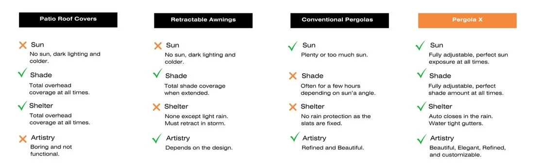 Comparison chart of patio roof cover options, including patio roof covers, retractable awnings, conventional pergolas, and Pergola X, detailing their benefits and limitations for sun, shade, shelter, and artistry.
