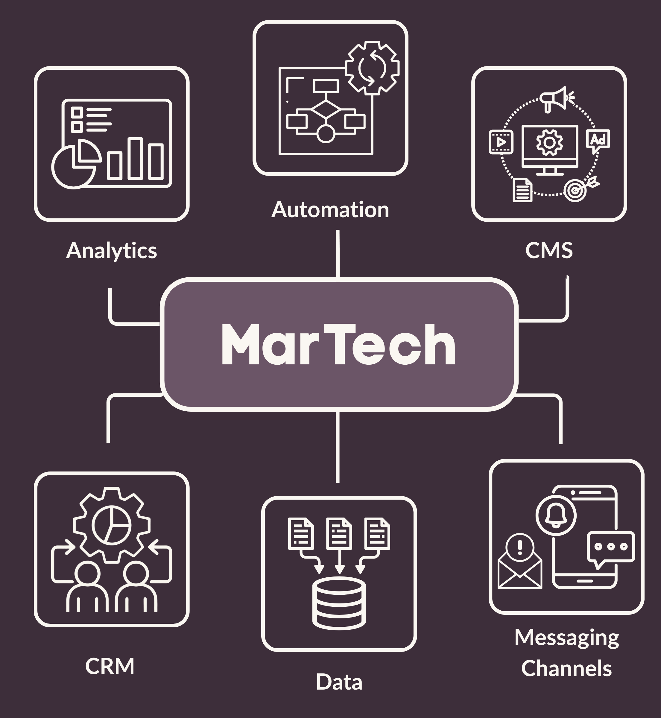 Line art diagram showing MarTech ecosystem components including analytics, automation, CMS, CRM, data, and messaging channels. Service icon for Amatista Toro Solutions MarTech and platform implementation consulting.