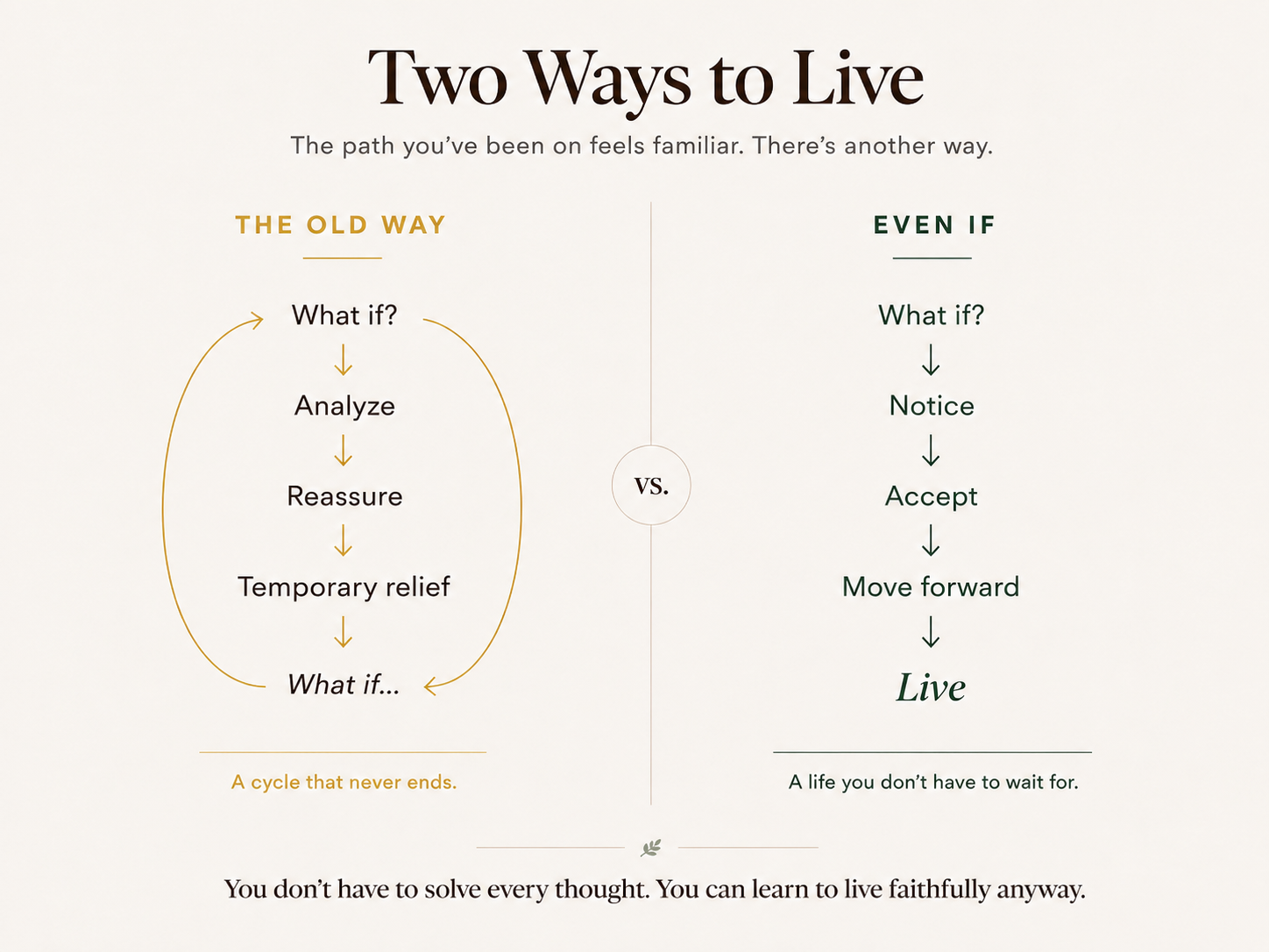 Comparison of two approaches to living: the old way involves a cycle of asking 'What if?', analyzing, reassuring, and temporary relief, which never ends. The new way involves noticing, accepting, and moving forward to live without waiting.