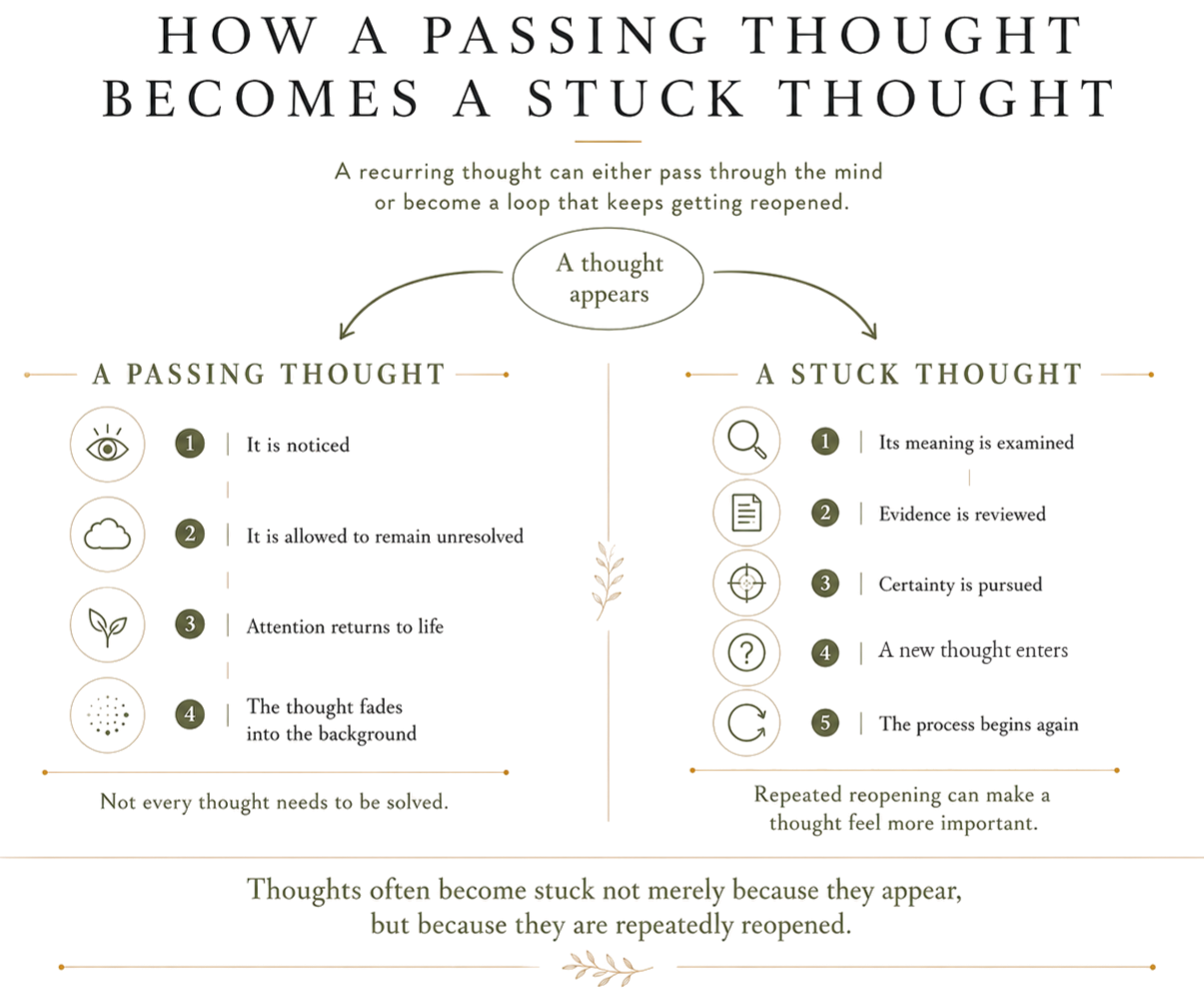 Diagram comparing how passing thoughts become stuck thoughts. The left side shows a passing thought with steps: 1. It is noticed, 2. It is allowed to remain unresolved, 3. Attention returns to life, 4. The thought fades into background. The right side shows a stuck thought with steps: 1. Its meaning is examined, 2. Evidence is reviewed, 3. Certainty is pursued, 4. A new thought enters, 5. The process begins again. The diagram notes that repeated reopening can make a thought feel more important and that thoughts often become stuck not because they appear, but because they are repeatedly reopened.