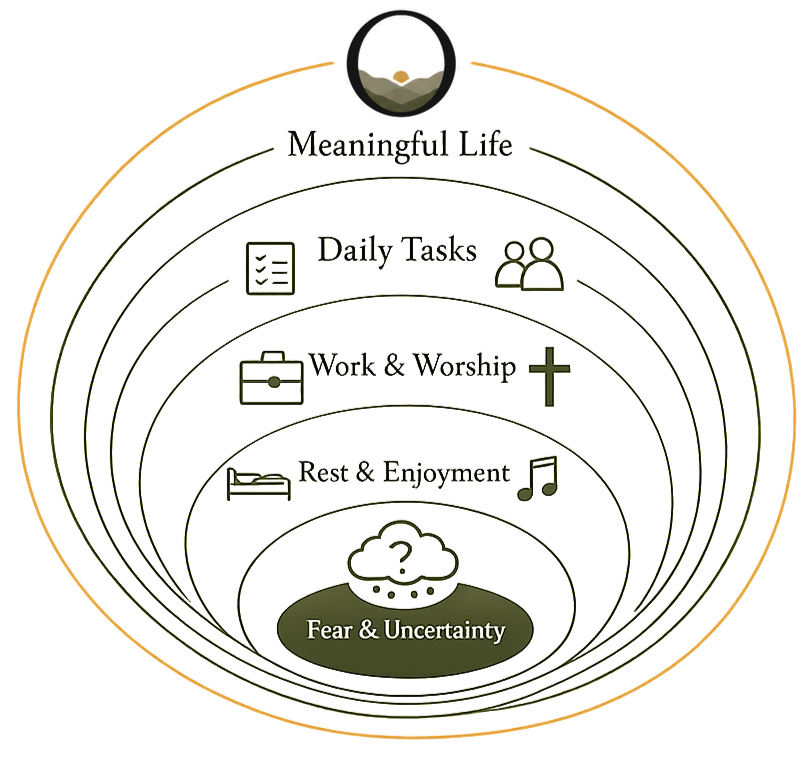 Diagram illustrating layers of human life, from fear and uncertainty at the core to meaningful life at the outermost layer, including rest and enjoyment, work and worship, daily tasks, leading to a meaningful life.