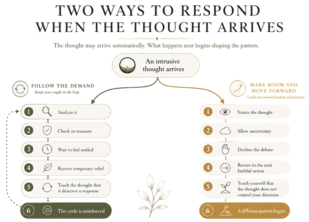Flowchart depicting two ways to respond when the thought arrives, including analyzing, reassuring, waiting, receiving relief, teaching response, and reinforcing the cycle; or noticing, allowing, declining debate, returning to action, and teaching control. The cycle is reinforced or a new pattern begins.