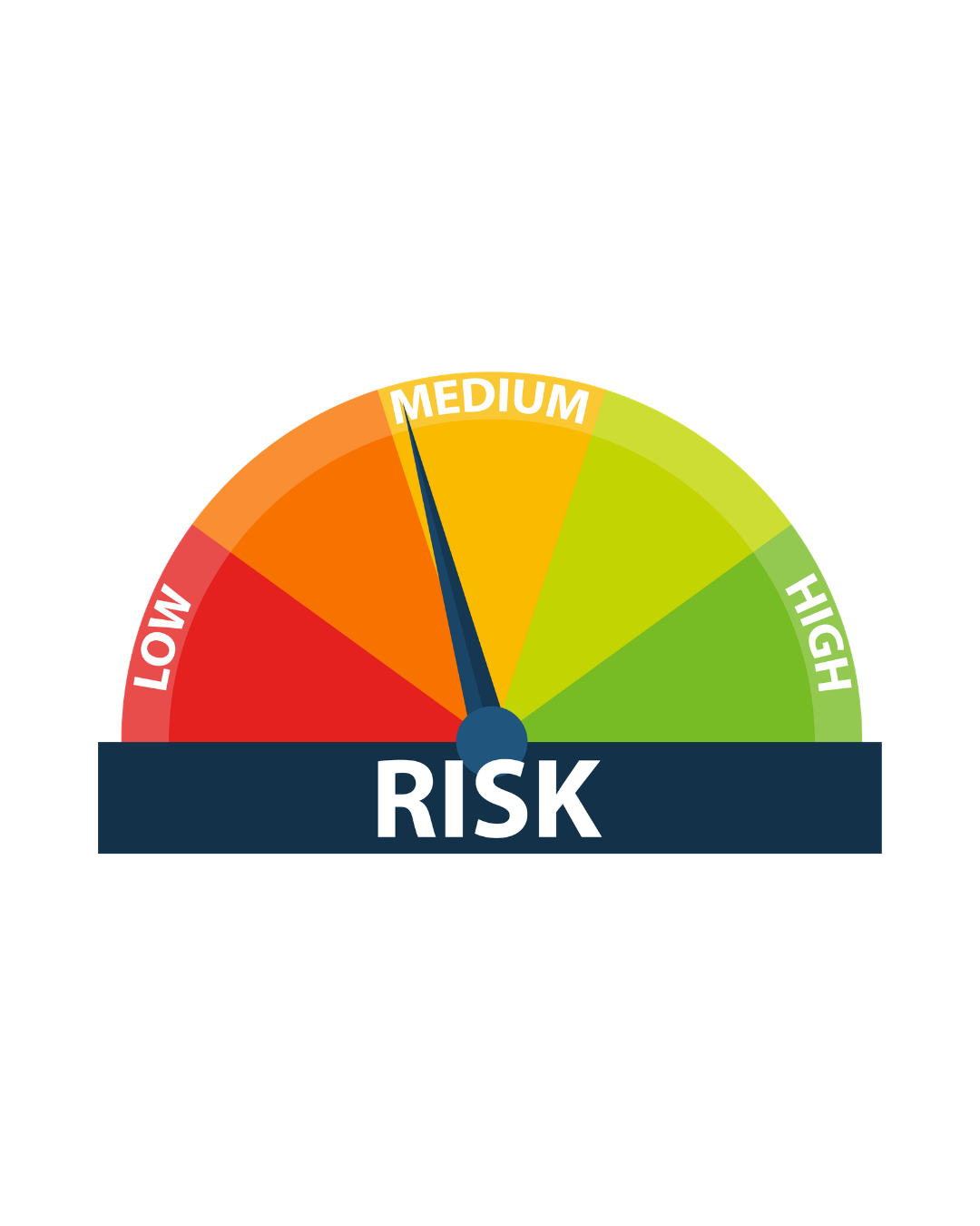 Risk gauge with sections labeled Low, Medium, High, showing a high risk level, with a dial pointing just below medium.