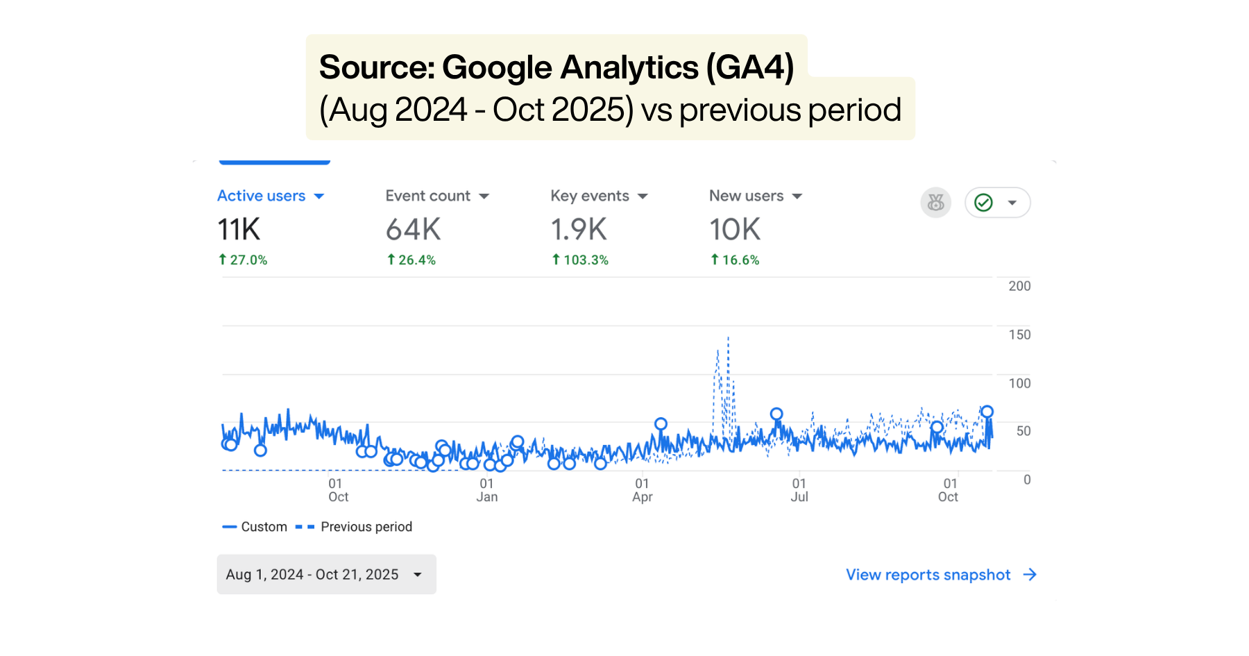 Screenshot of Google Analytics data comparing August 2024 to October 2025, showing key metrics such as active users, event count, key events, and new users, with a line graph depicting trends over time.