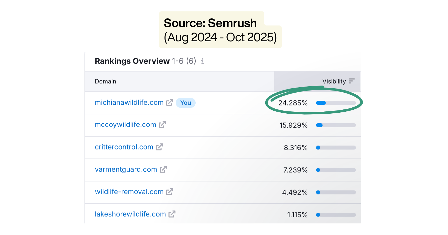 Screenshot of a ranking overview from Semrush showing six wildlife-related domains and their visibility percentages for August 2024 to October 2025. The top domain is michianawildlife.com with 24.285% visibility, highlighted with a blue bar and label