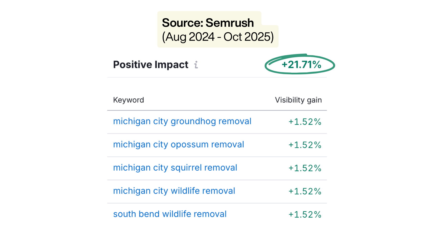 Screenshot of SEMrush data showing a 21.71% positive impact from August 2024 to October 2025, with keywords related to wildlife and groundhog removal in Michigan, each with a 1.52% visibility gain.
