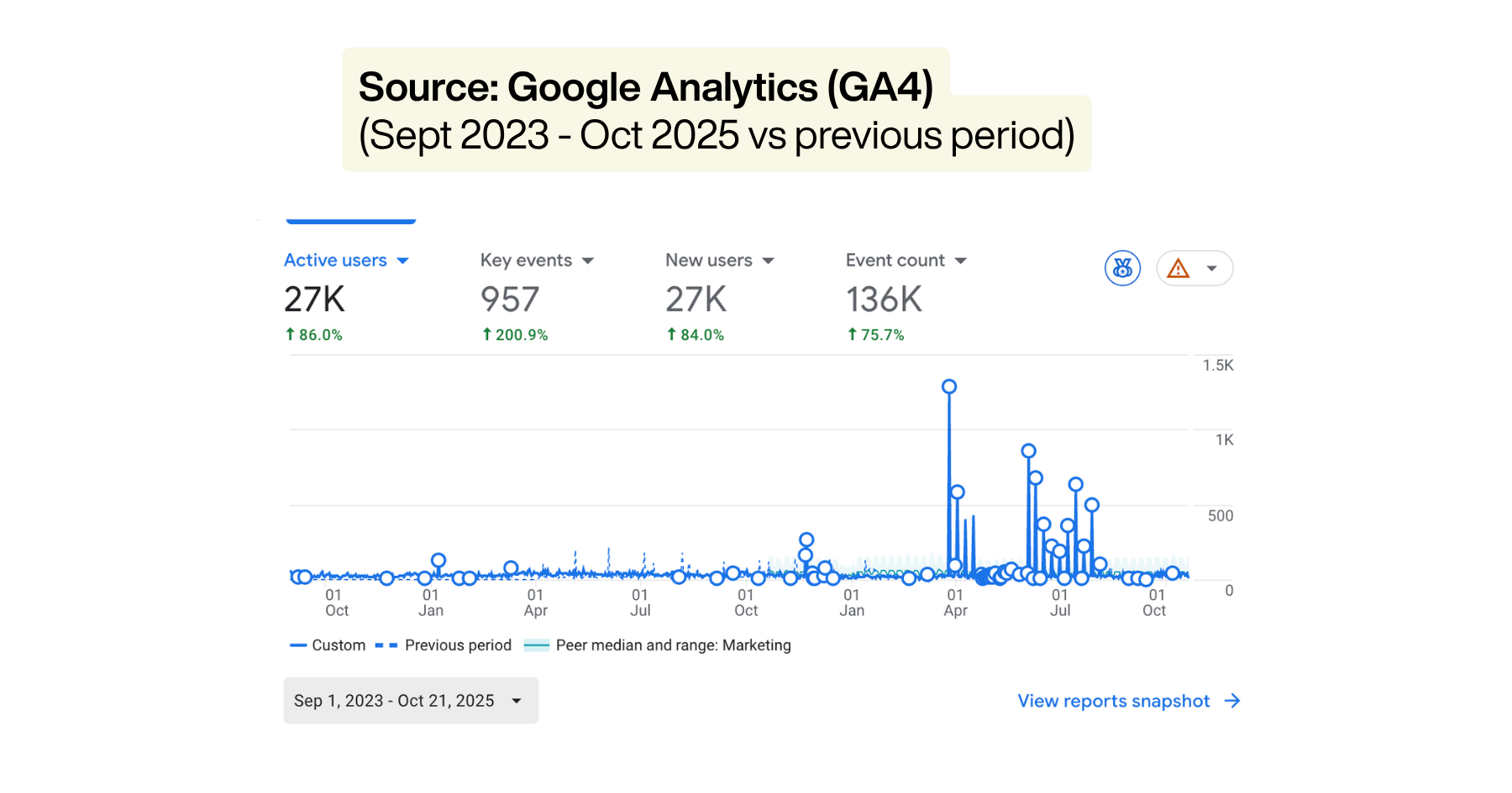 Google Analytics GA4 data dashboard showing user statistics, key events, new users, and event counts from September 2023 to October 2025 with a line graph of activity over time.