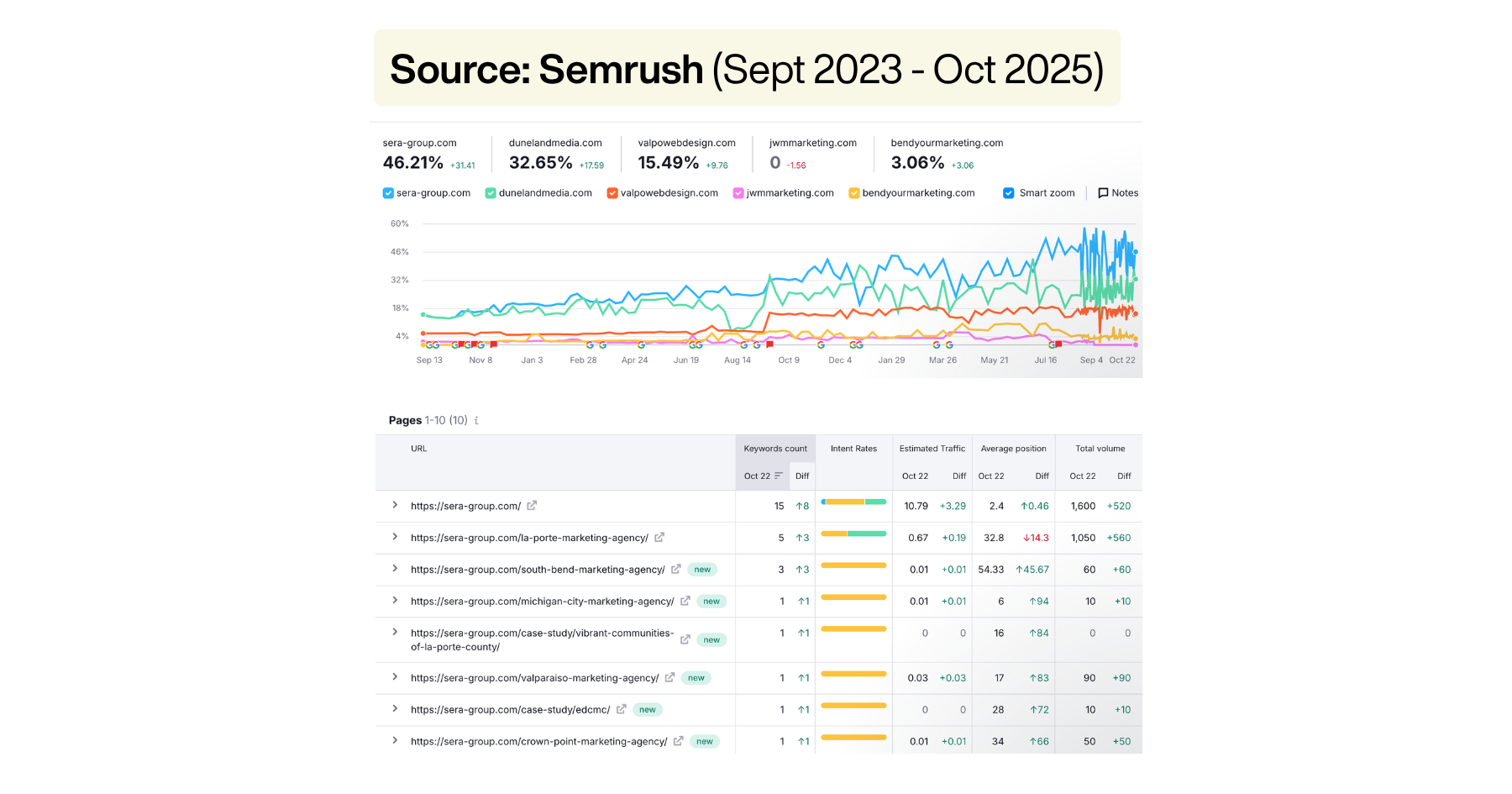 Graph showing website traffic data from September 2023 to October 2025 for plusieurs websites, with trend lines for each site, and a list of URLs, keywords count, and traffic metrics.