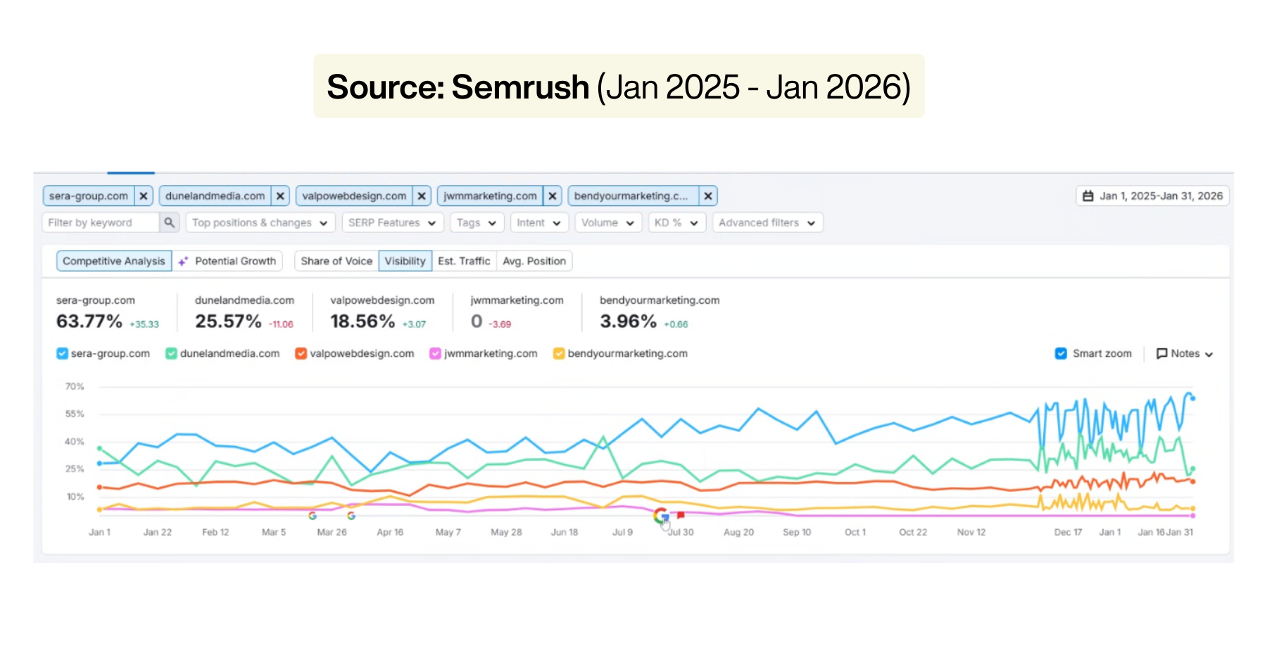 Line graph showing website visibility over time for five websites from January 1, 2025, to January 31, 2026, sourced from Semrush. Sera-group.com has the highest visibility, followed by dunelandmedia.com, valpowebdesign.com, bendyourmarketing.com, an