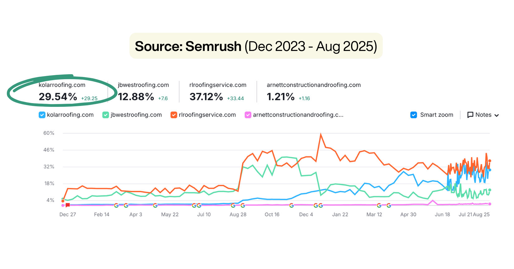 Line graph showing website traffic comparison from December 2023 to August 2025 for four websites, with percentages and source attribution, indicating trends and peak points.