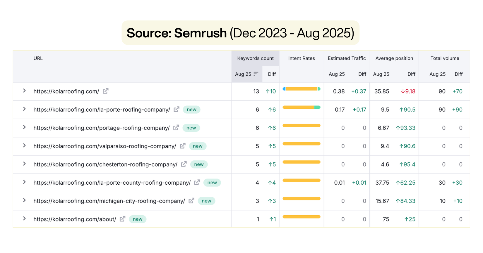 Table showing SEO data for roofing company websites from December 2023 to August 2025, including URLs, keyword counts, intent rates, estimated traffic, average position, and total volume.