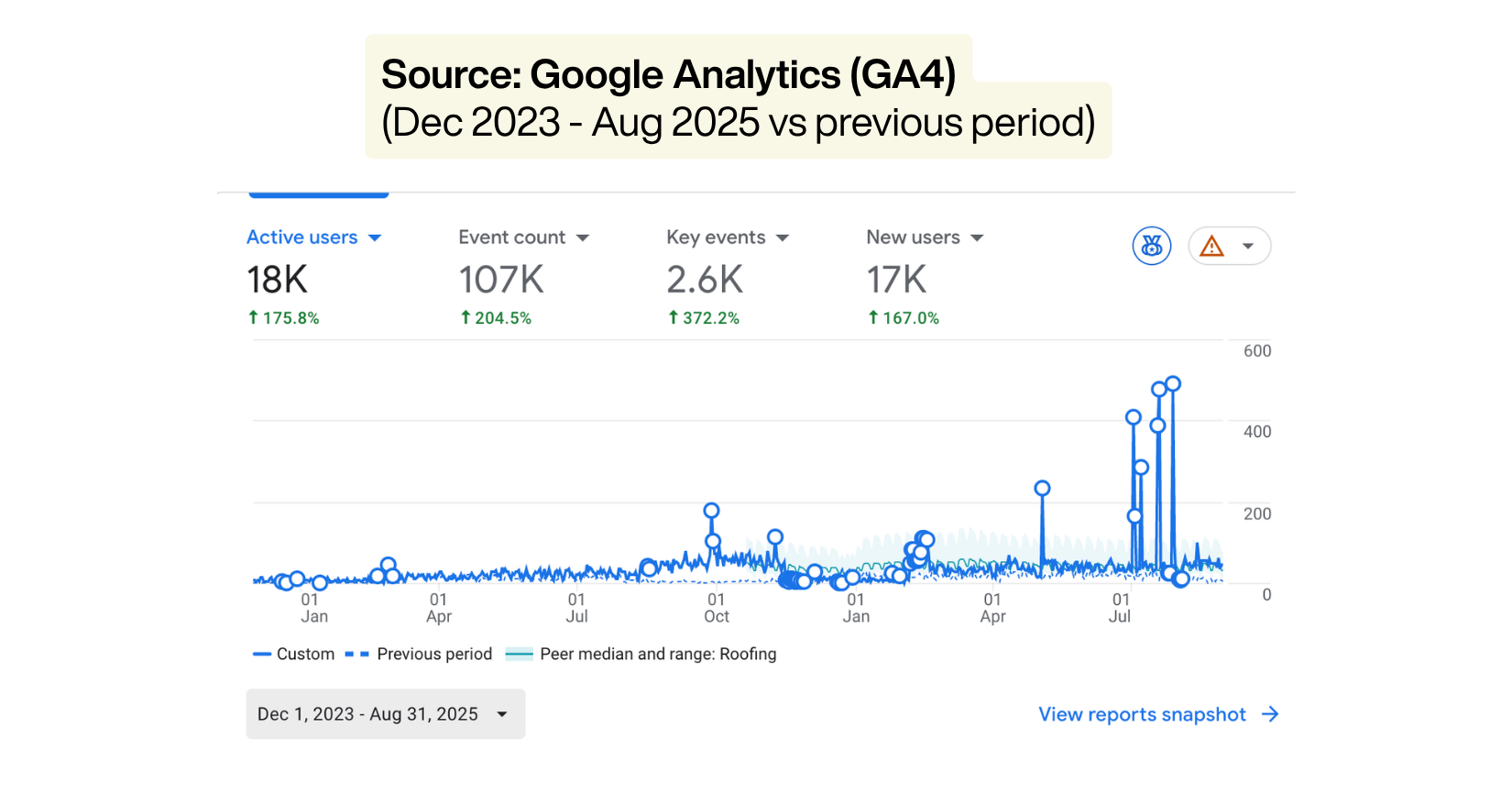 Google Analytics report showing data from December 2023 to August 2025, with key metrics on active users, event count, key events, and new users, along with a line chart illustrating trends over time for roofing.