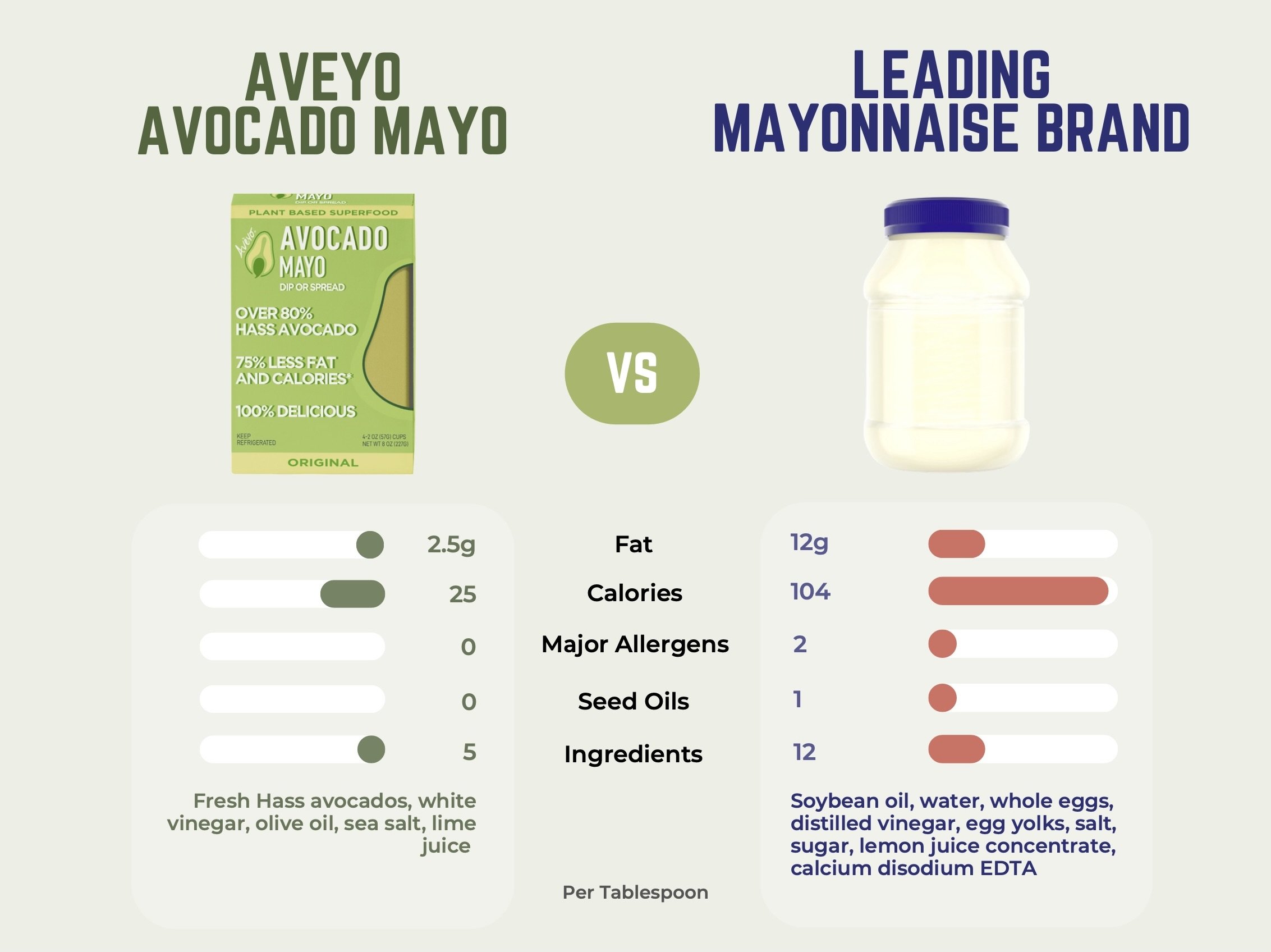 A comparison image highlighting the differences between Aveyo Avocado Mayo and a leading mayonnaise brand. The image showcases the nutritional information and key product details for each, emphasizing how much less fat Aveyo Avocado Mayo has.