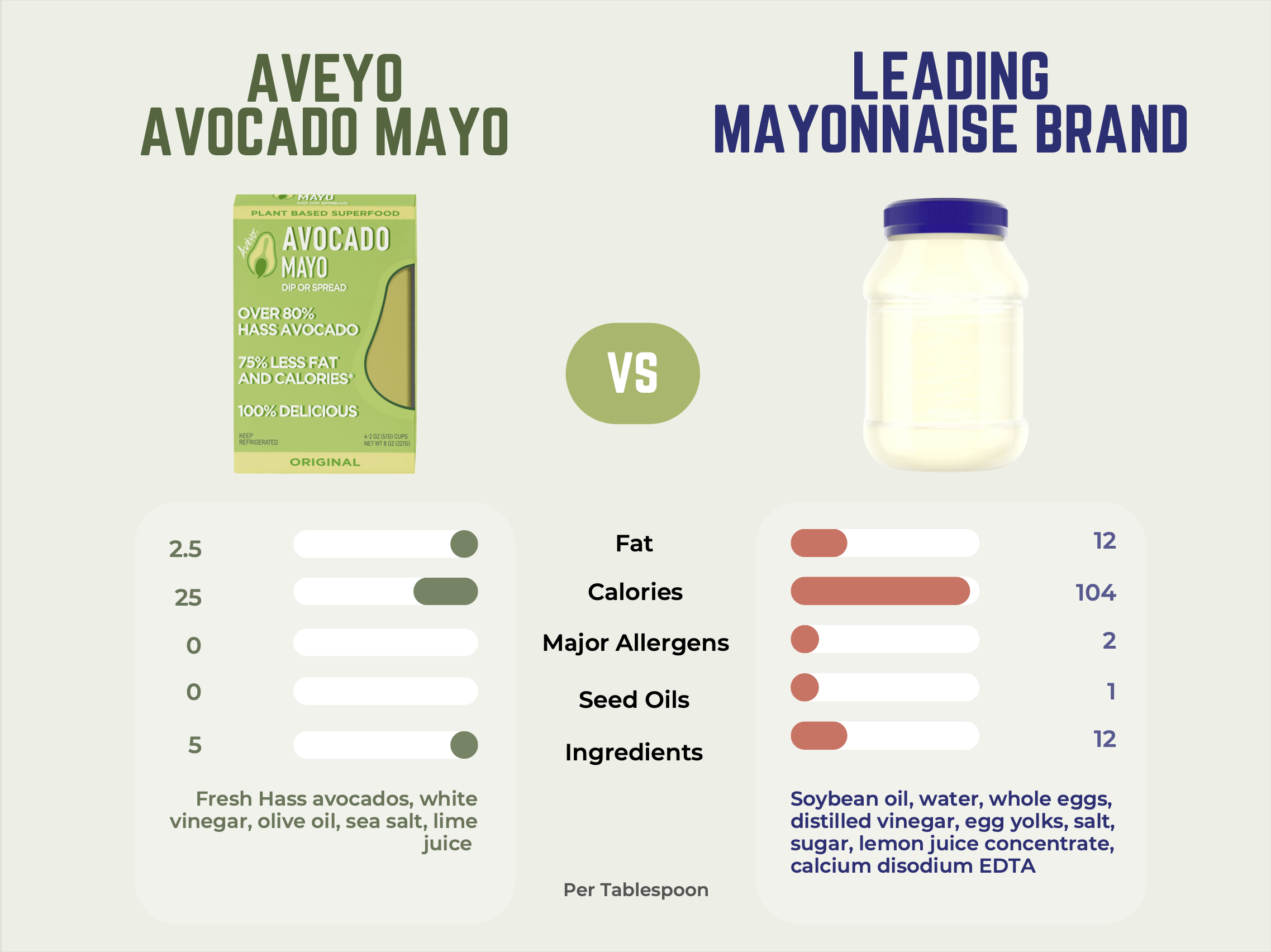 A comparison image highlighting the differences between Aveyo Avocado Mayo and a leading mayonnaise brand. The image showcases the nutritional information and key product details for each, emphasizing how much less fat Aveyo Avocado Mayo has.