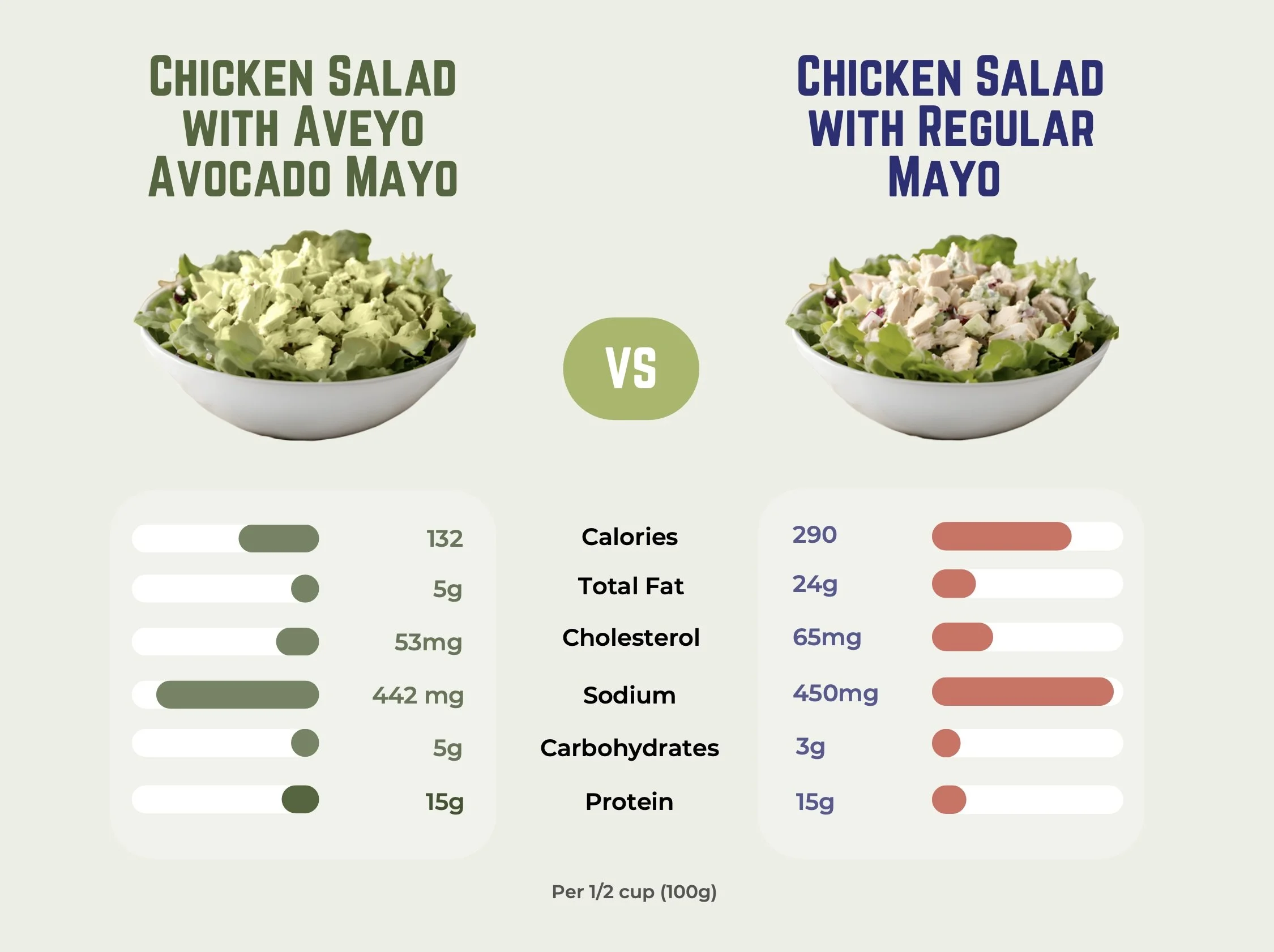 A comparison image of chicken salad made with Aveyo Avocado Mayo versus regular mayo. The image shows two bowls of chicken salad side by side, with a nutritional comparison below.