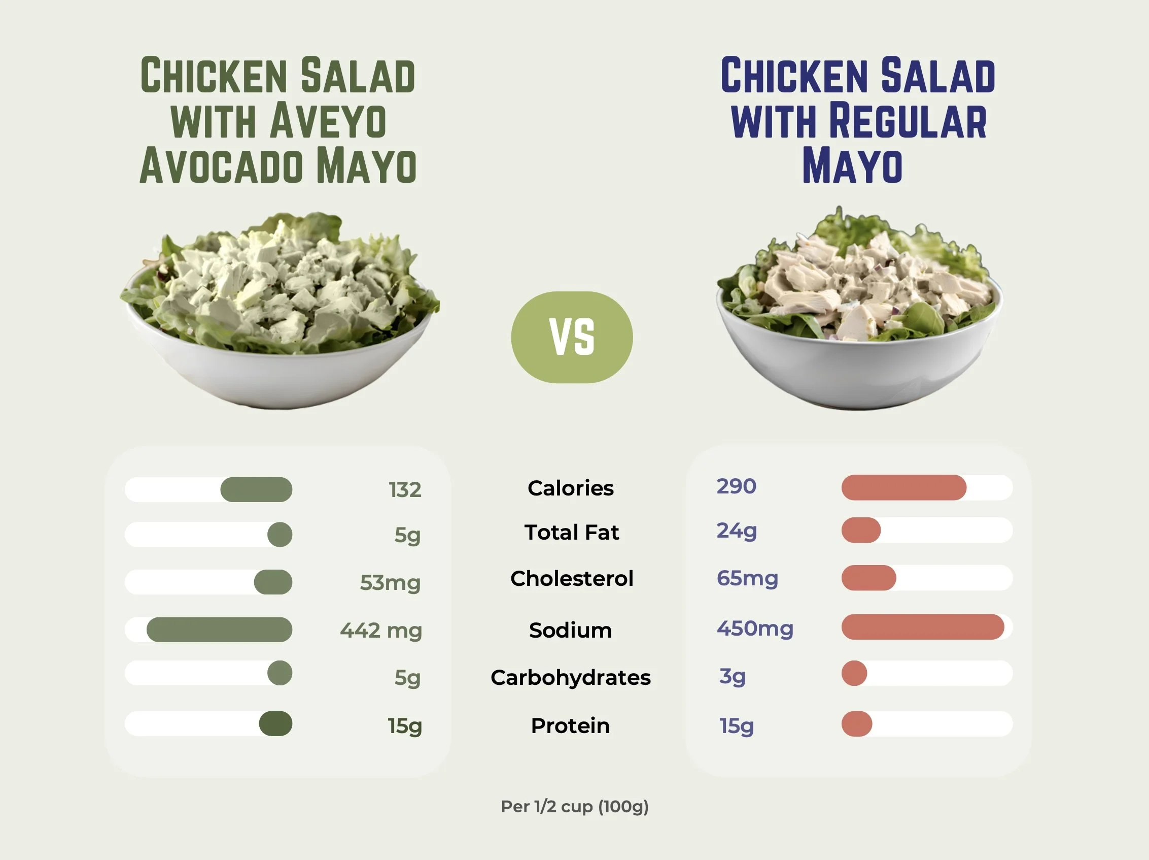 A comparison image highlighting the differences between Aveyo Avocado Mayo and a leading mayonnaise brand. The image showcases the nutritional information and key product details for each, emphasizing how much less fat Aveyo Avocado Mayo has.