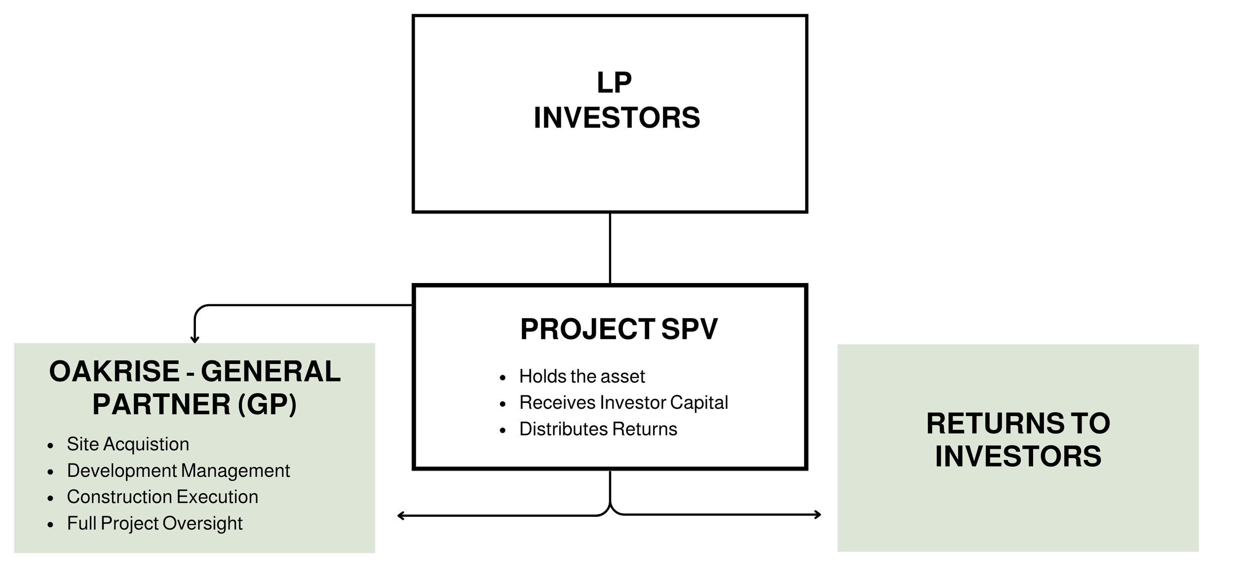 Diagram showing the relationships between LP Investors, Project SPV, and various partners. LP Investors fund the project, which is managed by an OakRise General Partner (GP) responsible for site acquisition, management, construction, and oversight. The Project SPV holds the asset, receives investor capital, distributes returns, and returns the proceeds to investors.