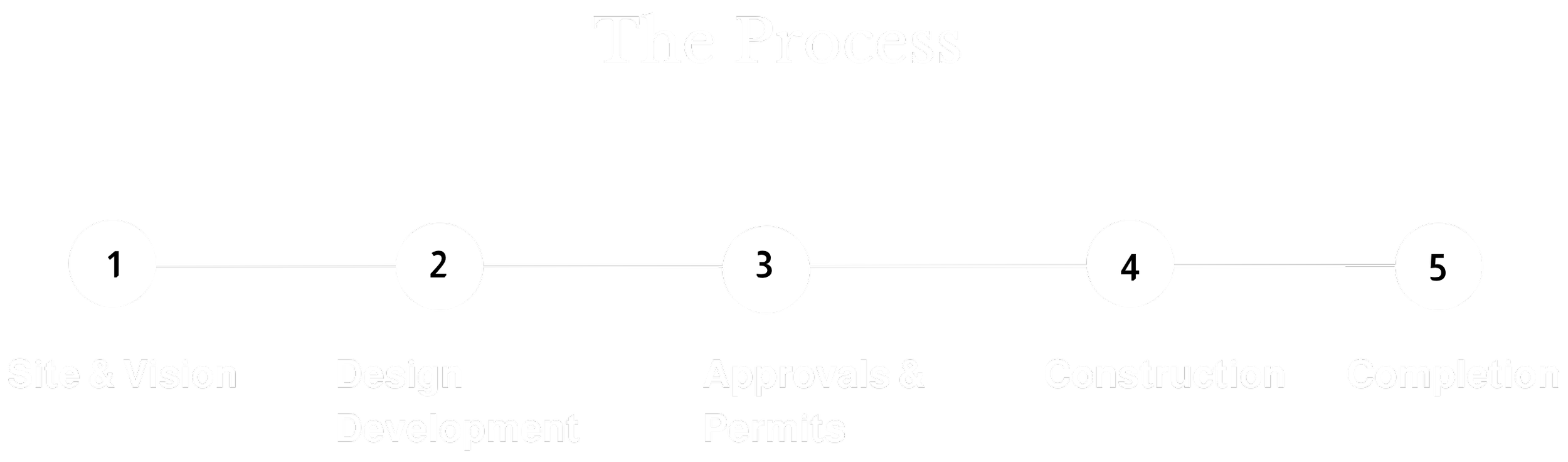 Flowchart illustrating the process of project development, including five stages: Site & Vision, Design & Development, Approvals & Permits, Construction, and Completion.