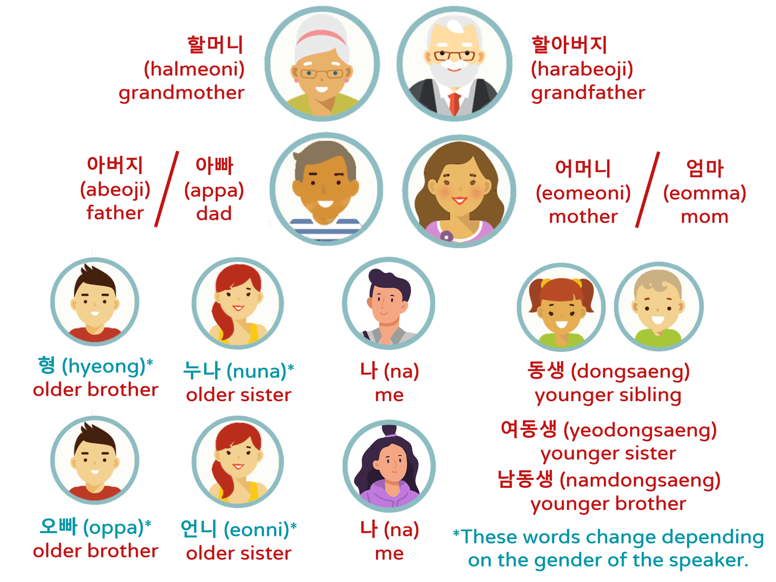 A family tree showing family members with labels in Korean
