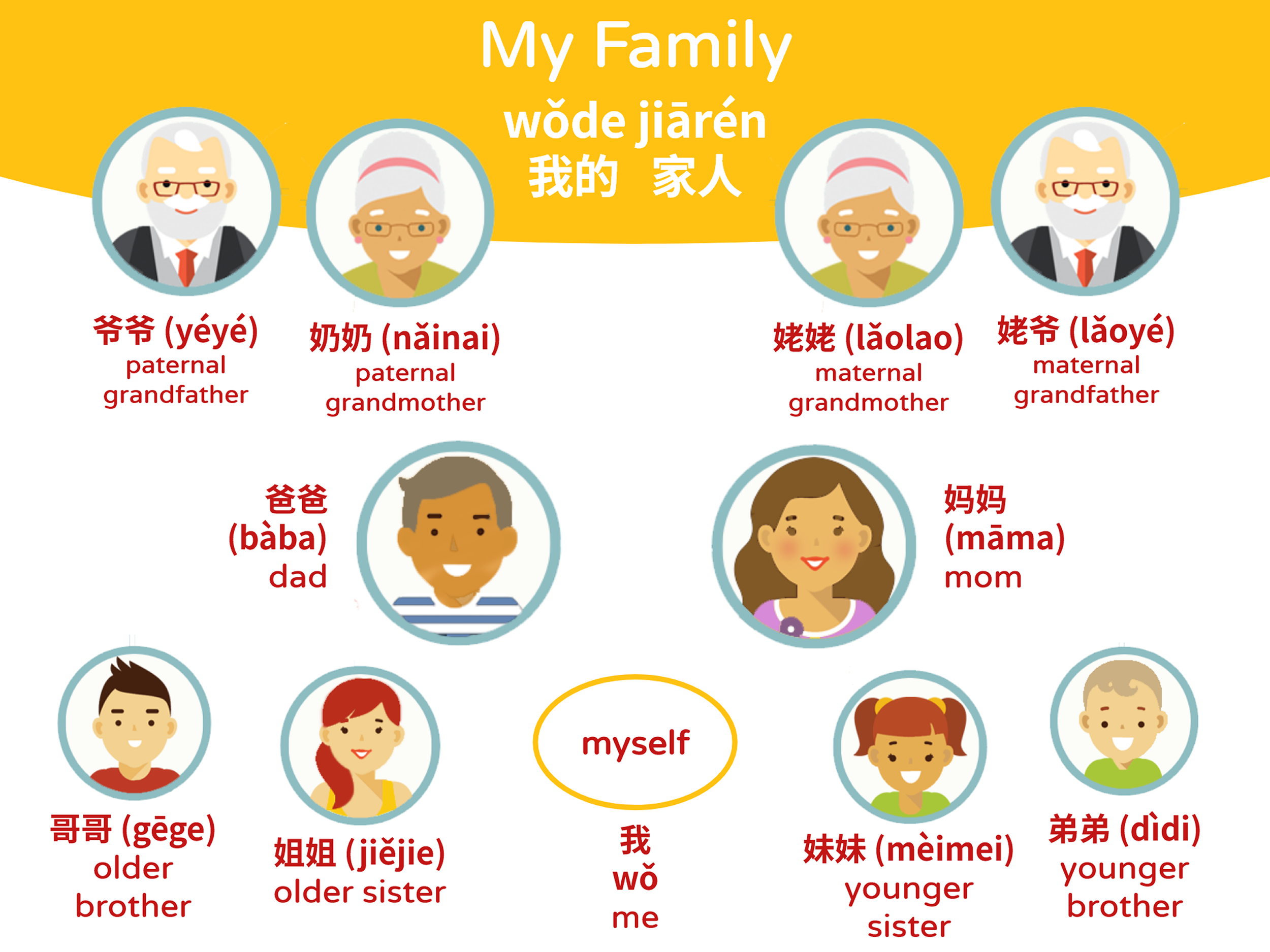 A family tree showing family members with labels in Mandarin Chinese