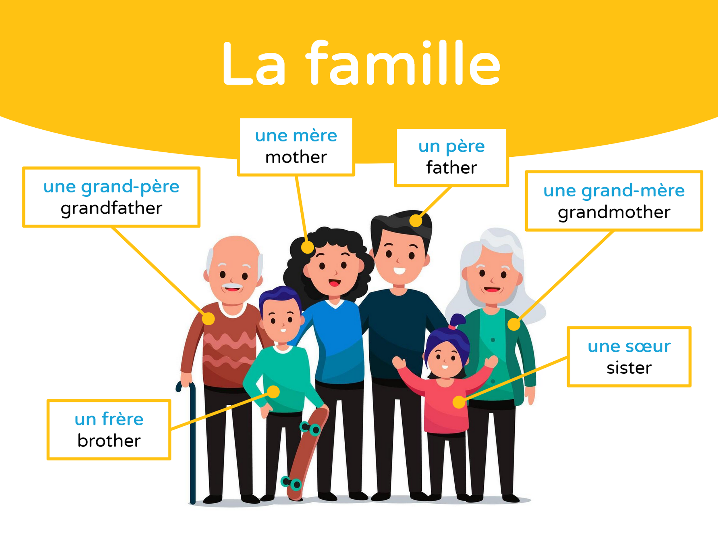 Diagram showing French vocabulary for family members