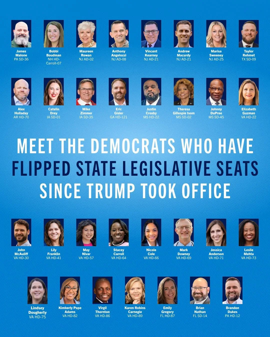 A powerful reminder that the big blue wave is picking up speed: Democrats have flipped 31 state legislative seats since Trump took office. Republicans flipped ZERO. Now, let's do Congress. Vote Democratic up and down the ballot on Nov. 3. @thedemocra