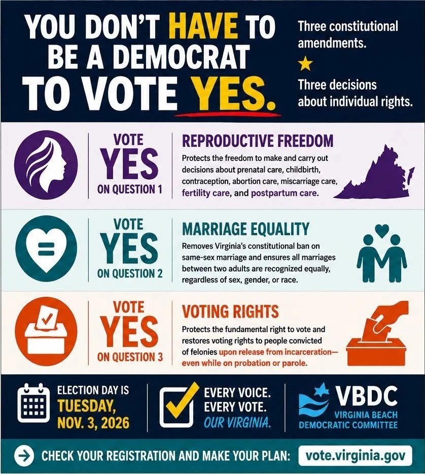 Let's protect our rights in Virginia for generations to come. All three proposed amendments to the State Constitution are on the general election ballot. Vote YES! And thank you to our friends on the Virginia Beach Democratic Committee for the excell