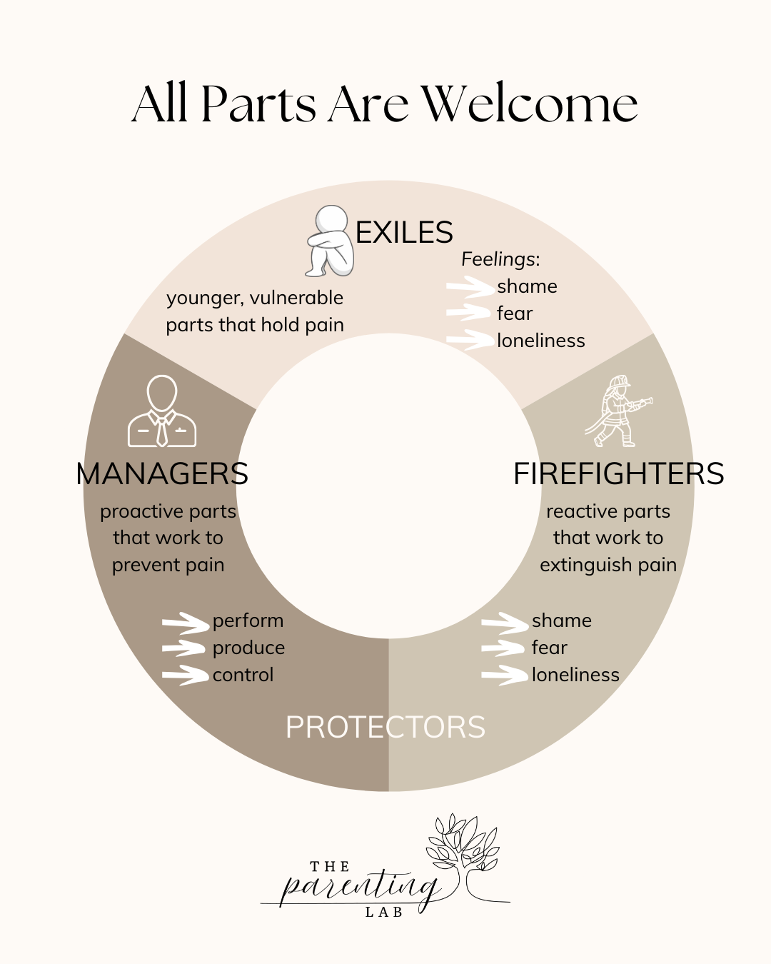 43. Parts Work for Parents: Meeting the Different Versions of You
