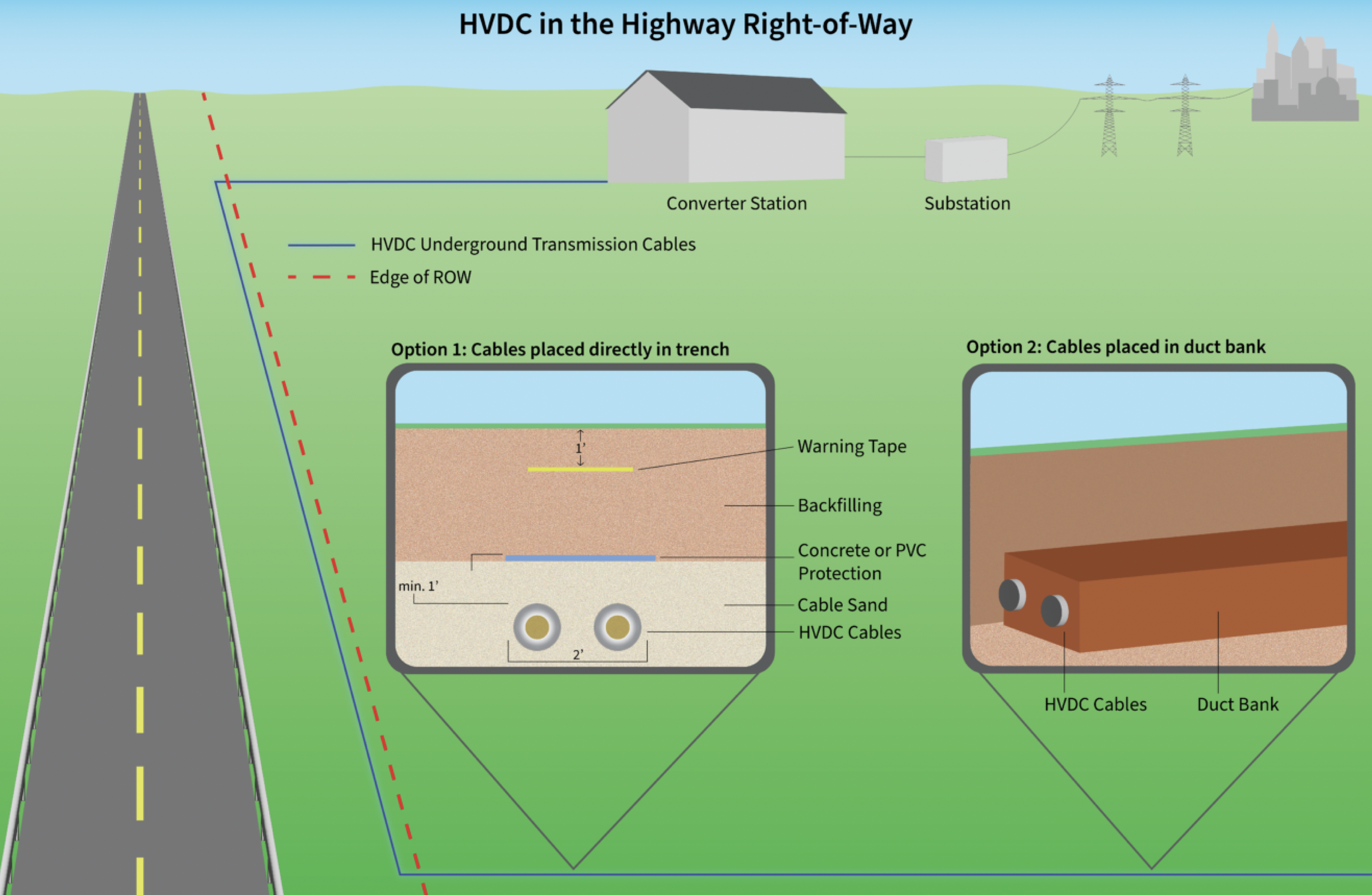 There is a better way: Genuine analysis of the underground Direct Current is Needed