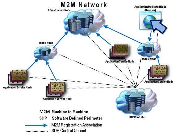 m2m