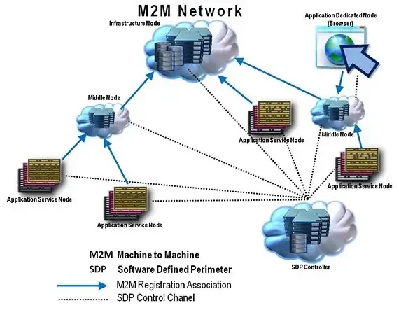 oneM2M reference architecture