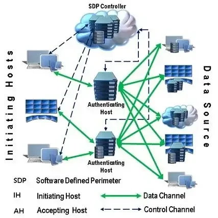 Software Defined Perimeters