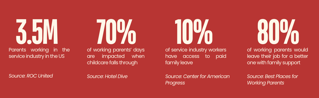 Infographic with four statistics about working parents in the US, on a red background. First statistic: 3.5 million parents in the service industry. Second: 70% of working parents are impacted by childcare issues. Third: 10% of service industry workers have paid family leave access. Fourth: 80% of working parents would leave their job for better family support.