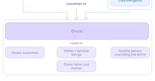 Four Pathways to Healing: Self, Imagined Other, Manifest Other, and the Divine