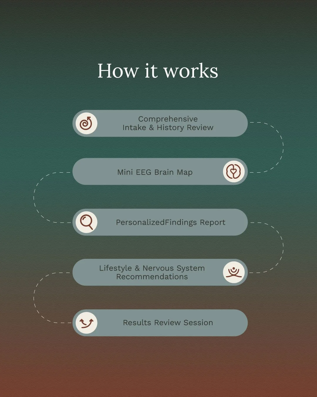 How neurofeedback works at Axia Wellness: five-step process from intake and mini EEG brain map to personalized findings and results review