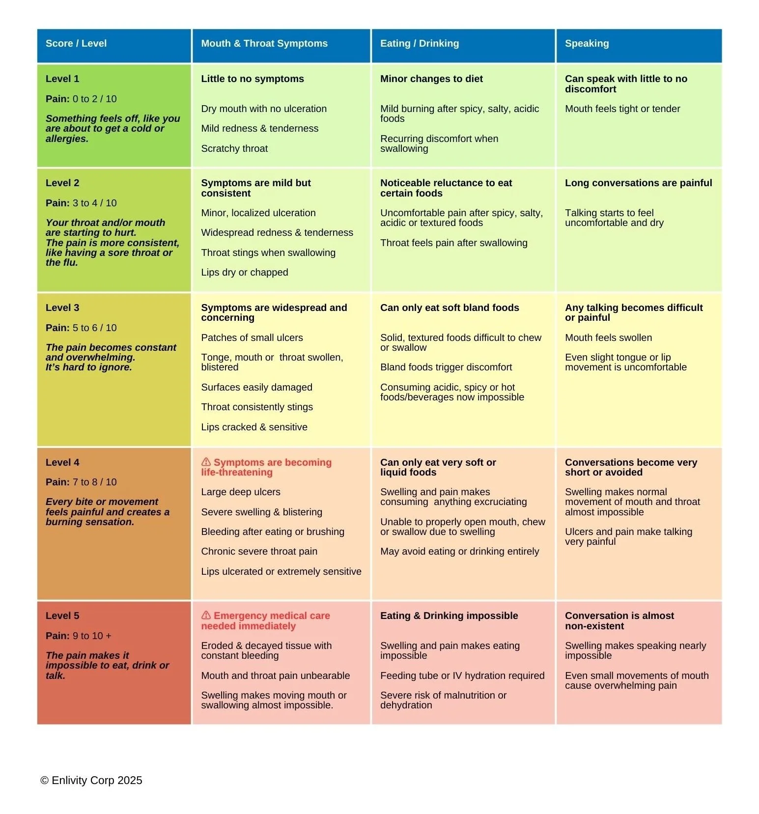 A chart showing stages of oral health symptom severity from Level 1 to Level 5, detailing symptoms, eating and drinking considerations, and speaking difficulties for each level.