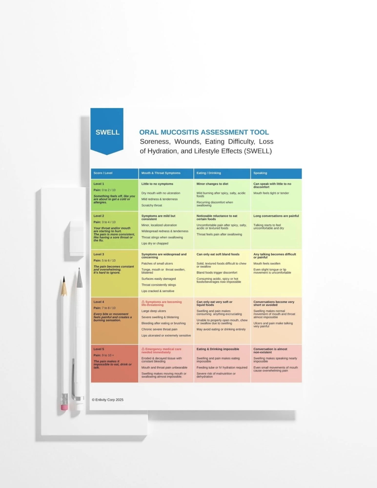 Swell Oral Mucositis Assessment Tool detailing symptom levels from 1 to 5, including scores, mouth and throat symptoms, eating or drinking issues, and speaking difficulties.