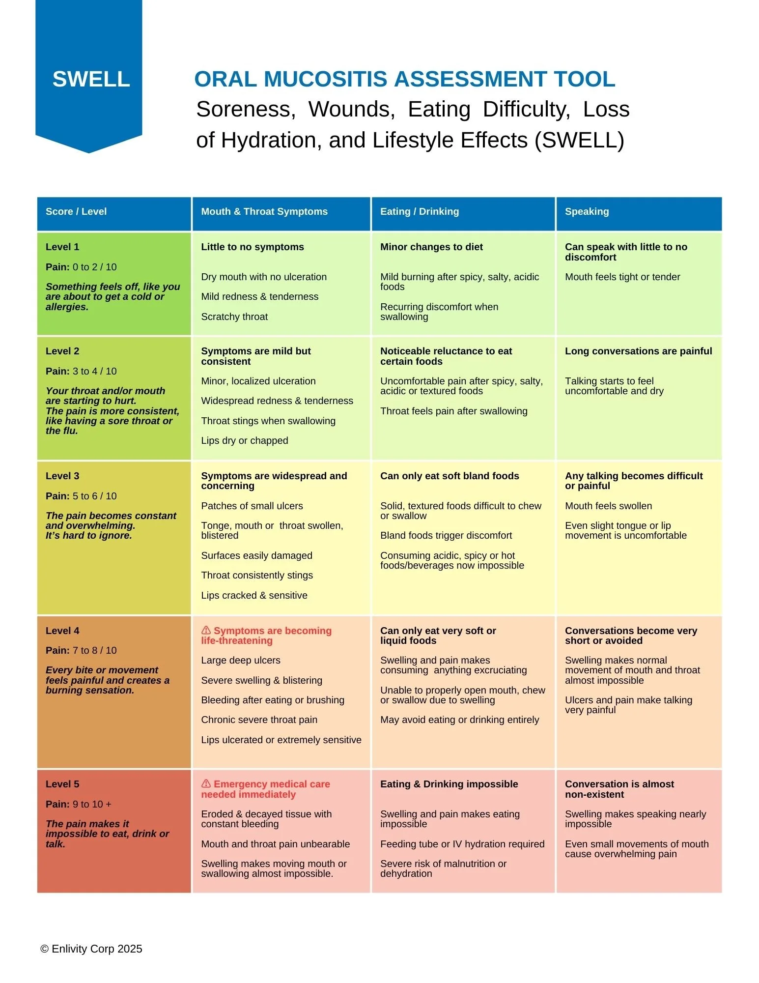 SWELL Oral Mucositis Self-Assessment Tool