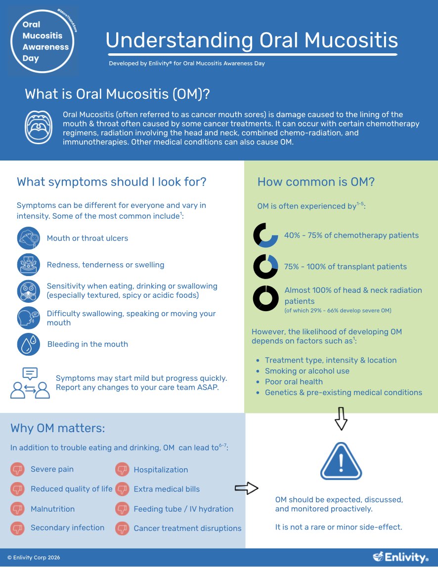 Infographic titled 'Understanding Oral Mucositis' explaining what oral mucositis is, symptoms, prevalence, health impacts, and importance of proactive management, developed by Enlivty for Oral Mucositis Awareness Day.