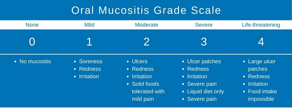 Adapted from the WHO Oral Mucositis Grading Scale