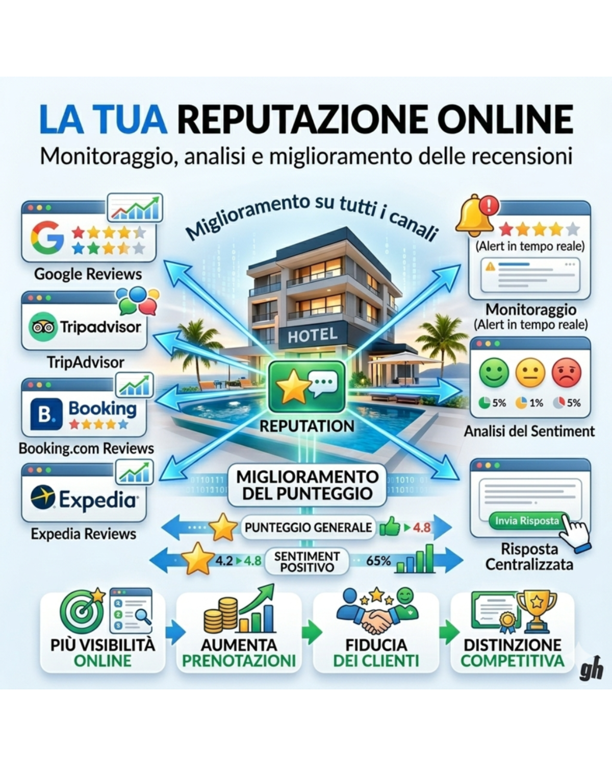 Distribuzione: Channel Manager, Revenue Management & Disintermediazione