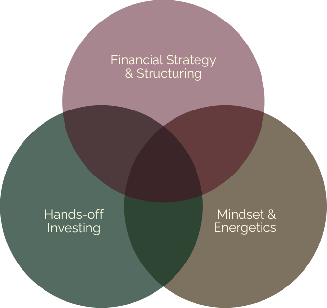 Venn diagram with three circles labeled 'Financial Strategy & Structuring,' 'Hands-off Investing,' and 'Mindset & Energetics,' showing overlapping areas.