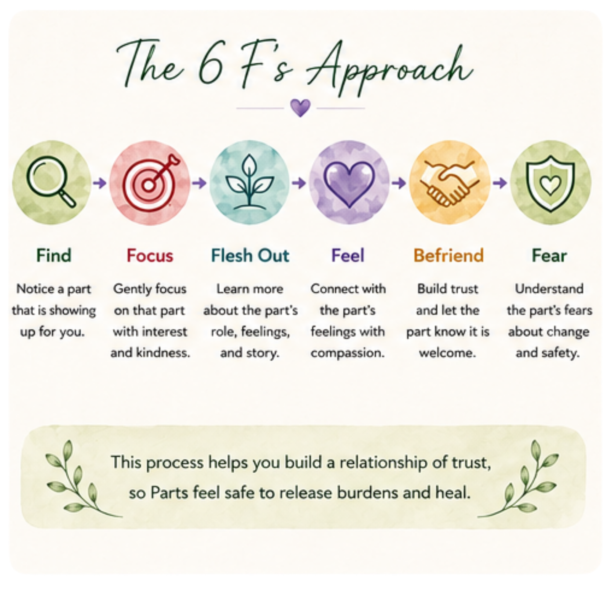Image showing the 6 F's in IFS