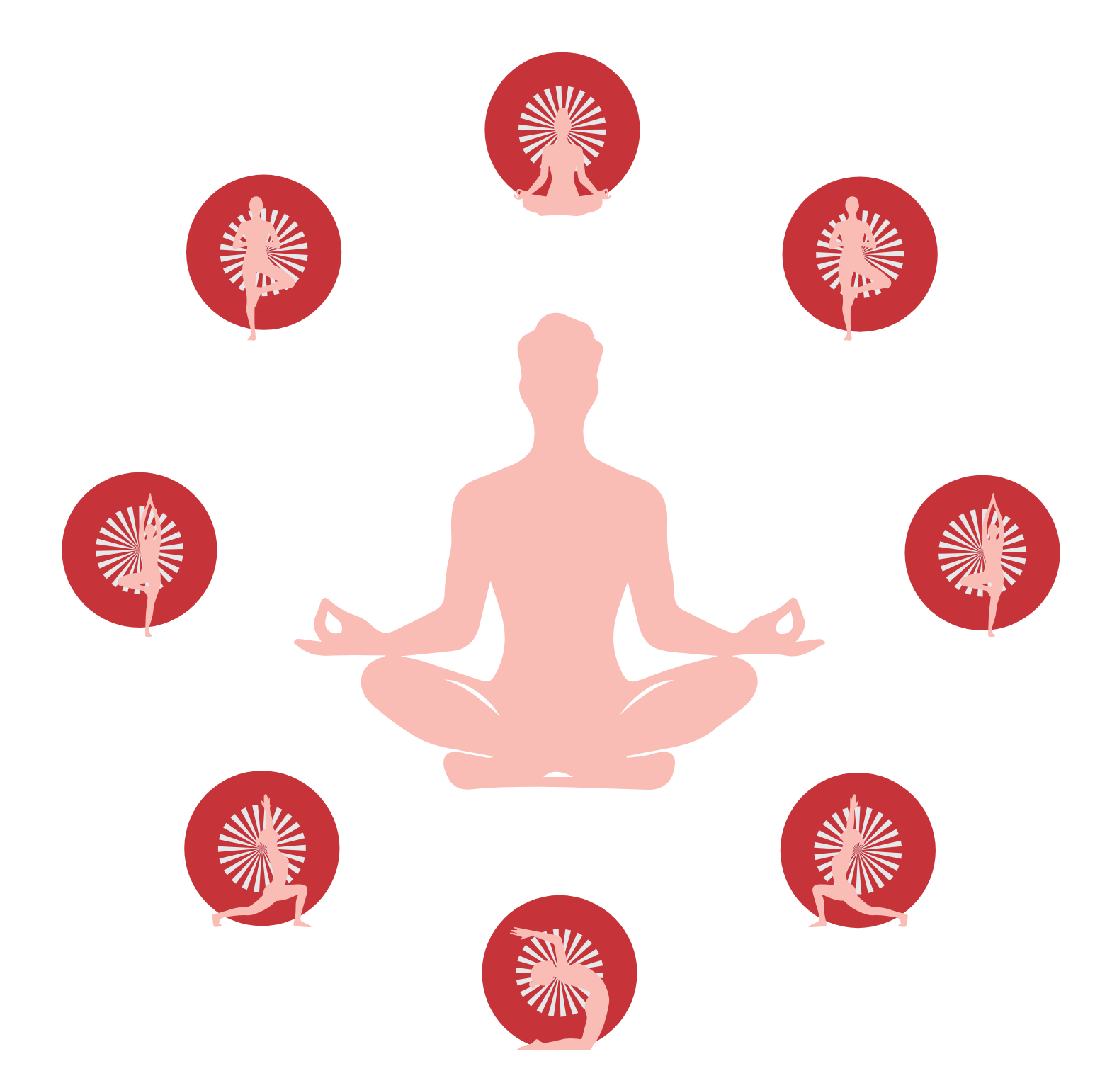 Diagram showing different yoga poses with a person in a seated meditation position in the center surrounded by various yoga poses, each within a red circle. The poses include tree pose, lotus pose, and others.