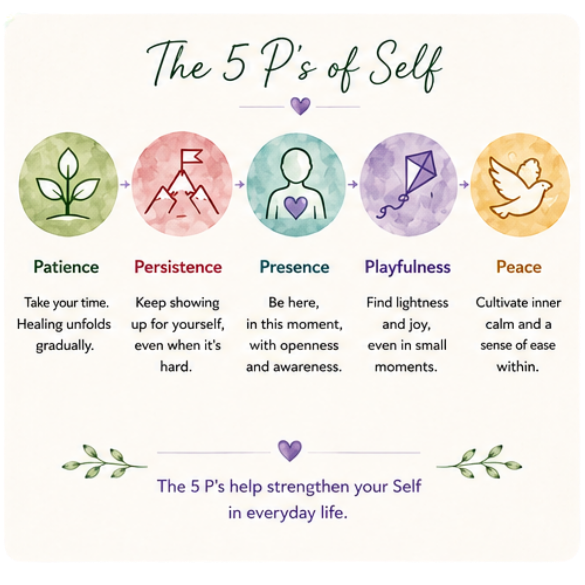 Image showing the 5 P's in IFS