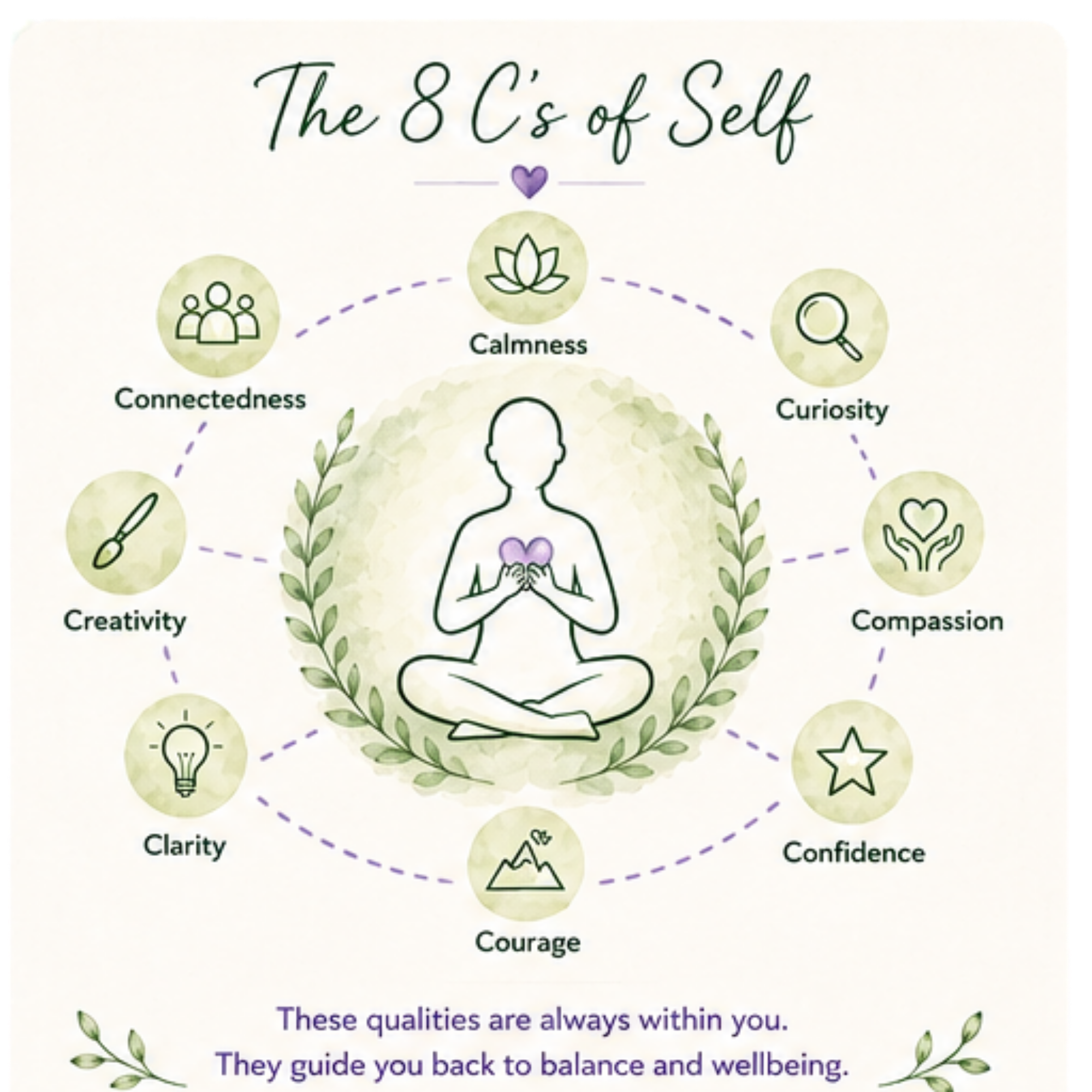 Image of the 8 C's in IFS