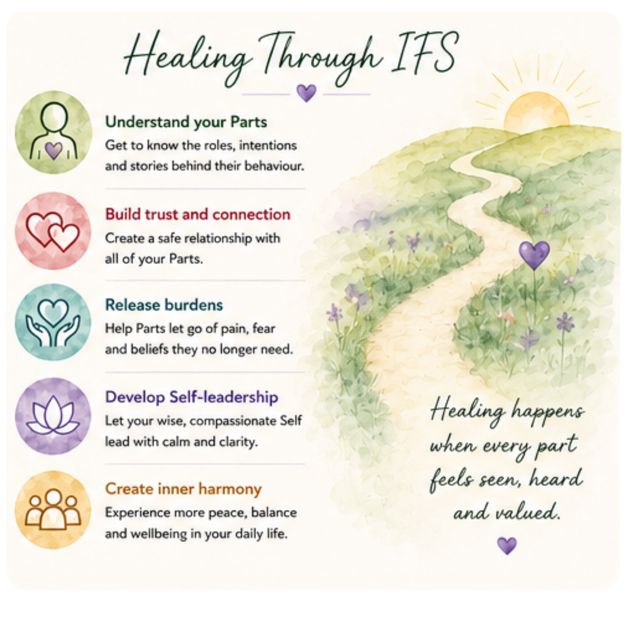 Infographic titled 'Healing Through IFS' featuring four steps: 1. Understand your Parts with a purple heart icon, 2. Build trust and connection with two intertwined hearts in a pink circle, 3. Release burdens with a blue circle and a healing hands icon, 4. Develop Self-leadership with an orange circle and a group of people icon, each description explaining the steps for healing using internal family systems.