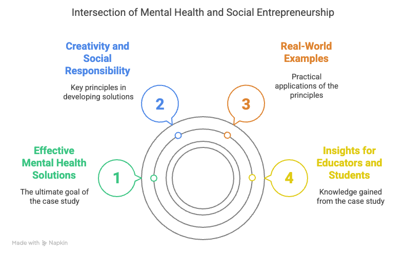 Diagram showing the intersection of mental health and social entrepreneurship with four segments: 1. Effective Mental Health Solutions in green, 2. Creativity and Social Responsibility in blue, 3. Real-World Examples in orange, 4. Insights for Educat