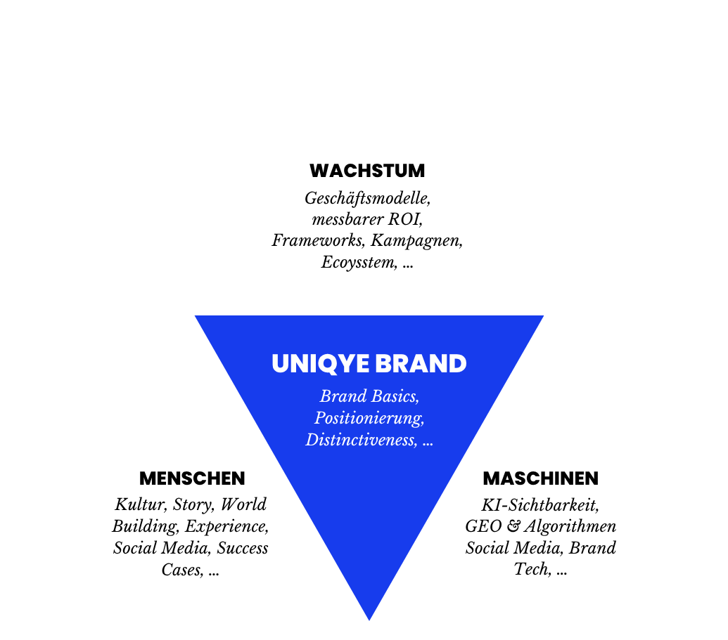 Eine schwarze Pyramide mit einem blauen Zentrum. Der obere Bereich der Pyramide lautet 'Wachstum' mit Text zu Geschäftsmodellen, messbarer ROI, Frameworks, Kampagnen und Ökosystem. Der linke Bereich ist 'Menschen' mit Text zu Kultur, Story, Weltaufbau, Erfahrung, sozialen Medien, Erfolgsgeschichten. Der rechte Bereich ist 'Maschinen' mit Text zu KI-Sichtbarkeit, Geo- und Algorithmen, sozialen Medien, Brand Tech. Das blaue Zentrum trägt den Titel 'Uniqye Brand' mit Text zu Markengrundlagen, Positionierung, Einzigartigkeit.